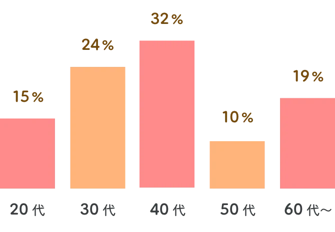 20代15% 30代24% 40代32% 50代10% 60代~19%