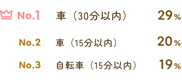 No1 車（30分以内）