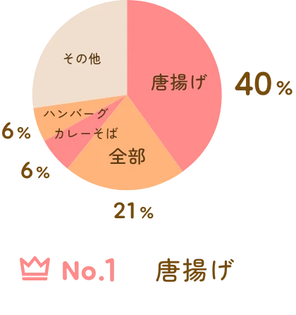 No1 唐揚げ